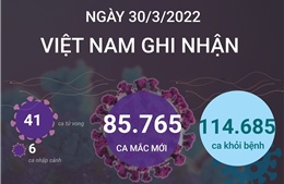 Ngày 30/3/2022, Việt Nam ghi nhận 85.765 ca mắc COVID-19