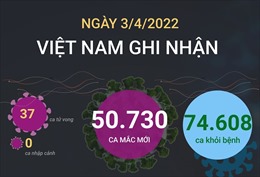 Ngày 3/4, Việt Nam ghi nhận 50.730 ca mắc mới và 37 ca tử vong do COVID-19
