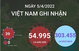 Ngày 5/4, cả nước ghi nhận 54.995 ca mắc mới COVID-19