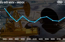 Bản tin MXV 11/4: Thị trường phân hóa, giá các mặt hàng nông sản tăng rất mạnh