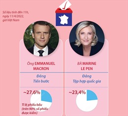 Bầu cử Tổng thống Pháp 2022: Ông Macron và bà Le Pen đủ tiêu chuẩn vào vòng hai