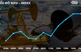 Bản tin MXV 18/4: Thị trường khởi sắc, dầu thô dẫn đầu đà tăng