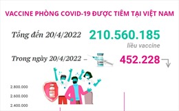Hơn 210,56 triệu liều vaccine phòng COVID-19 đã được tiêm tại Việt Nam