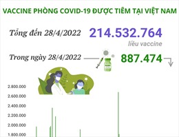Hơn 214,53 triệu liều vaccine phòng COVID-19 đã được tiêm tại Việt Nam
