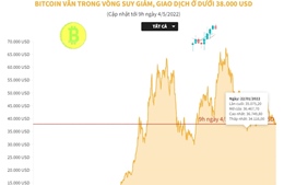 Bitcoin vẫn trong vòng suy giảm, giao dịch ở dưới 38.000 USD