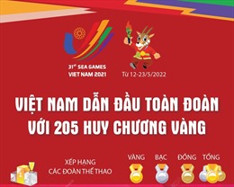 SEA Games 31: Việt Nam dẫn đầu toàn đoàn với 205 Huy chương Vàng
