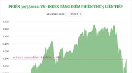 VN-Index tăng điểm phiên thứ 5 liên tiếp