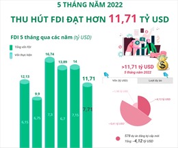 5 tháng năm 2022: Thu hút FDI đạt hơn 11,71 tỷ USD