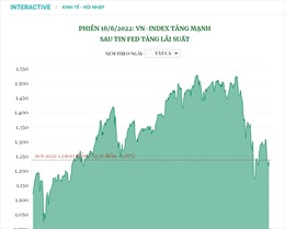 Phiên 16/6/2022: VN-Index tăng mạnh sau tin Fed tăng lãi suất