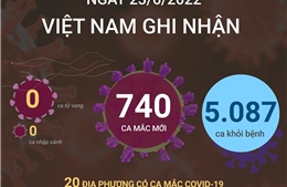 Ngày 23/6, cả nước ghi nhận 740 ca mắc mới COVID-19, không có ca tử vong