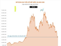 Bitcoin suy yếu về sát mốc 20.000 USD