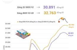 Giá xăng giảm sau 7 lần tăng liên tiếp