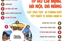 TP Hồ Chí Minh, Hà Nội, Đà Nẵng lọt vào top thành phố tốt nhất ở Đông Nam Á