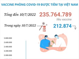 Hơn 235,76 triệu liều vaccine phòng COVID-19 đã được tiêm tại Việt Nam