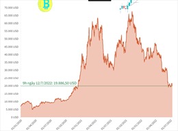 Giá Bitcoin tiếp tục giảm về dưới 20.000 USD