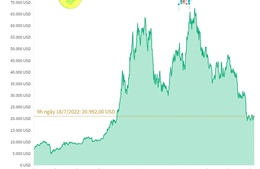 Tiền điện tử Bitcoin vẫn đang giao dịch trên 20.000 USD