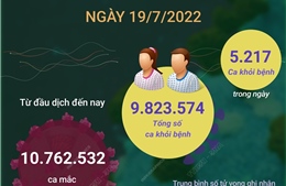 Ngày 19/7: Ca COVID-19 tăng vọt lên gần 1.100, 5.217 ca khỏi bệnh