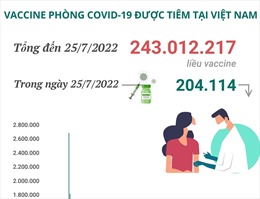 Hơn 243,01 triệu liều vaccine phòng COVID-19 đã được tiêm tại Việt Nam