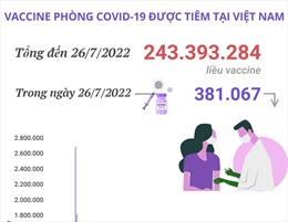 Hơn 243,39 triệu liều vaccine phòng COVID-19 đã được tiêm tại Việt Nam