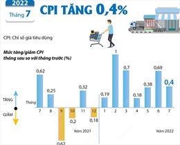 CPI tháng 7/2022 tăng 0,4%