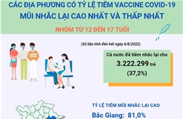 Các địa phương có tỷ lệ tiêm vaccine ngừa COVID-19 mũi nhắc lại thấp nhất và cao nhất ở nhóm từ 12 đến 17 tuổi