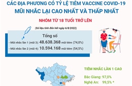 Các địa phương có tỷ lệ tiêm vaccine ngừa COVID-19 mũi nhắc lại cao nhất và thấp nhất, nhóm tuổi từ 18 trở lên