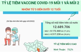 Tỷ lệ tiêm vaccine ngừa COVID-19 mũi 1 và mũi 2 ở nhóm từ 5 đến dưới 12 tuổi