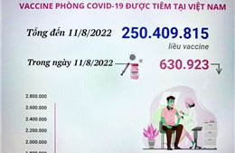 Hơn 250,4 triệu liều vaccine phòng COVID-19 đã được tiêm tại Việt Nam