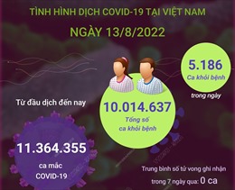 Dịch COVID-19 ngày 13/8: Có 1.815 ca mắc mới, số ca khỏi bệnh gấp gần 3 lần