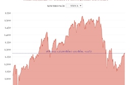 Chứng khoán phiên 18/8: VN-Index chấm dứt chuỗi 4 phiên tăng điểm