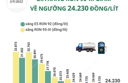 Giá xăng RON 95-III giảm về ngưỡng 24.230 đồng/lít