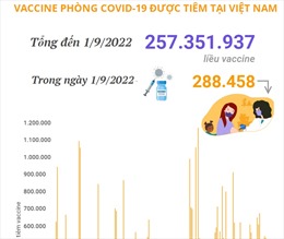 Hơn 257,35 triệu liều vaccine phòng COVID-19 đã được tiêm tại Việt Nam