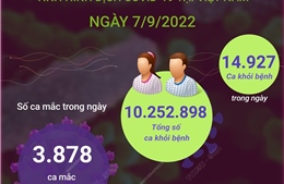 Ngày 7/9: Việt Nam ghi nhận 3.878 ca COVID-19 mới, 2 F0 tử vong