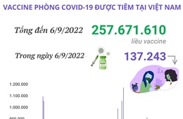 Hơn 257,67 triệu liều vaccine phòng COVID-19 đã được tiêm tại Việt Nam