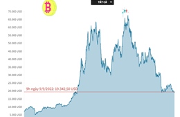 Giá tiền số Bitcoin sáng 9/9 giao dịch trên ngưỡng 19.000 USD