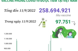 Hơn 258,69 triệu liều vaccine phòng COVID-19 đã được tiêm tại Việt Nam