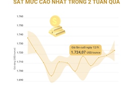 Giá vàng thế giới sát mức cao nhất trong 2 tuần qua