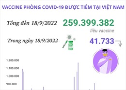 Hơn 259,39 triệu liều vaccine phòng COVID-19 đã được tiêm tại Việt Nam
