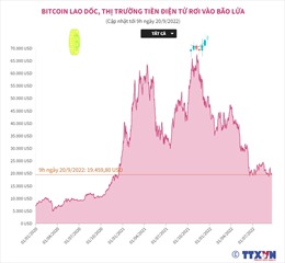Bitcoin lao dốc, thị trường tiền điện tử rơi vào bão lửa