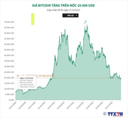 Giá tiền số Bitcoin tăng trên mốc 19.000 USD