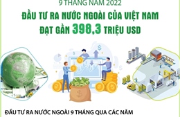 9 tháng năm 2022: Đầu tư của Việt Nam ra nước ngoài đạt gần 398,3 triệu USD
