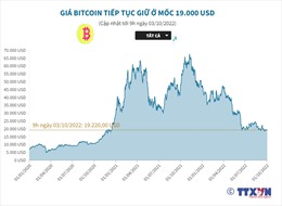 Giá Bitcoin tiếp tục giữ ở mốc 19.000 USD