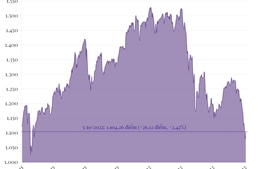 Phiên 5/10/2022: VN-Index lấy lại mốc 1.100 điểm