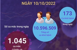 Ngày 10/10: Có 1.045 ca mắc mới COVID-19, 173 F0 khỏi bệnh