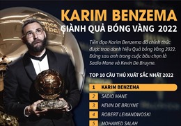 Tiền đạo Karim Benzema giành Quả bóng Vàng 2022
