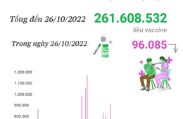 Hơn 261,608 triệu liều vaccine phòng COVID-19 đã được tiêm tại Việt Nam