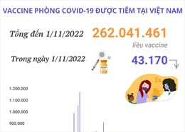 Hơn 262,041 triệu liều vaccine phòng COVID-19 đã được tiêm tại Việt Nam