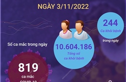 Dịch COVID-19 ngày 3/11: Có 819 ca mắc mới, 244 F0 khỏi bệnh