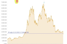 Giá Bitcoin hồi phục về khu vực 17.000 USD