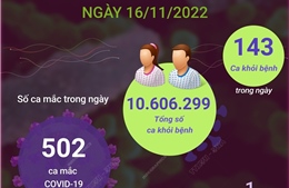 Ngày 16/11: Có 502 ca mắc mới COVID-19, 143 F0 khỏi bệnh